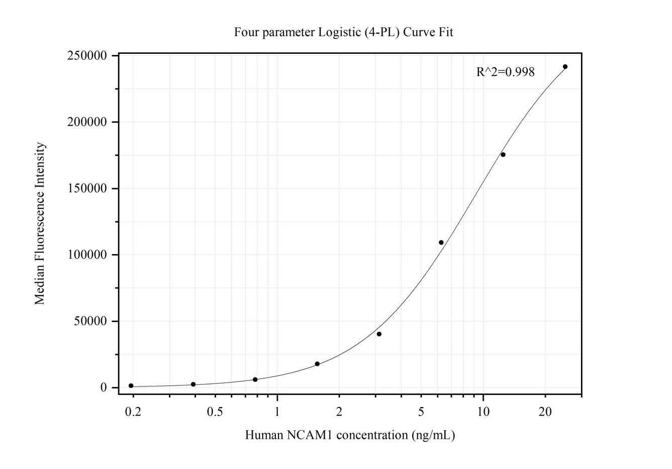 Cytometric bead array standard curve of MP50288-1